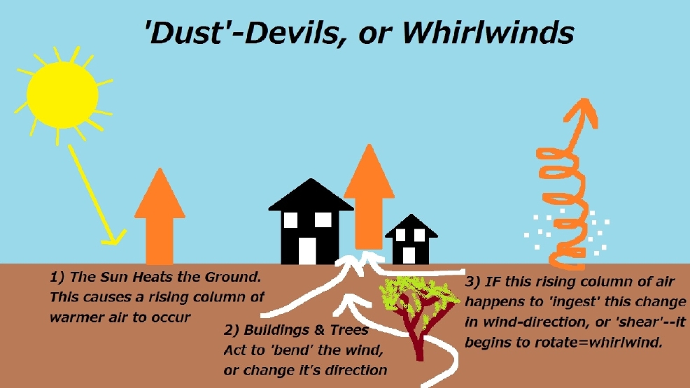Weather Blog What is a 'DustDevil'? WCHS